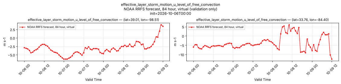effective_layer_storm_motion_u_level_of_free_convection — time series comparison