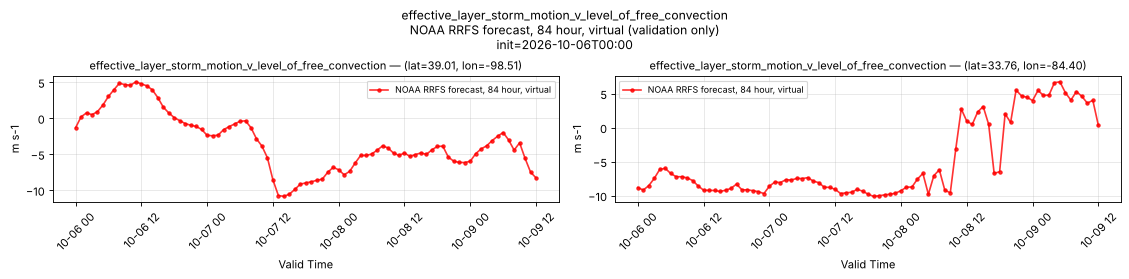 effective_layer_storm_motion_v_level_of_free_convection — time series comparison