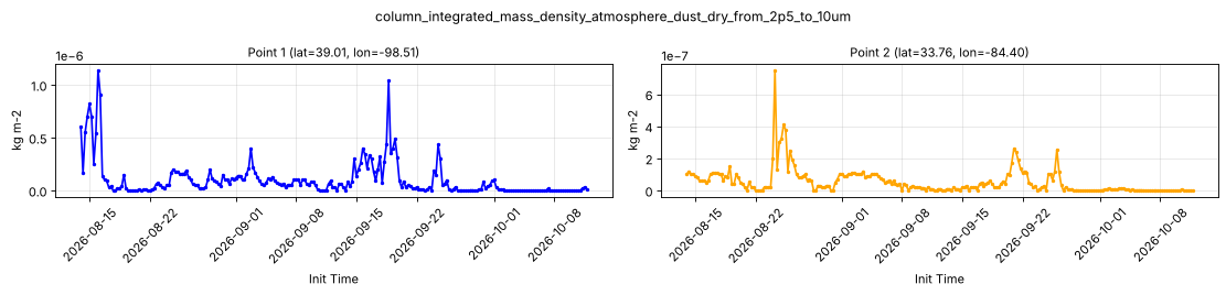 column_integrated_mass_density_atmosphere_dust_dry_from_2p5_to_10um — full-period value time series