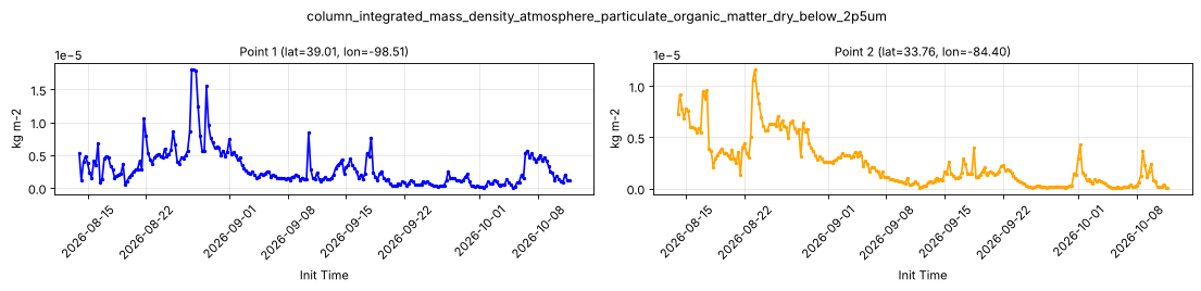 column_integrated_mass_density_atmosphere_particulate_organic_matter_dry_below_2p5um — full-period value time series