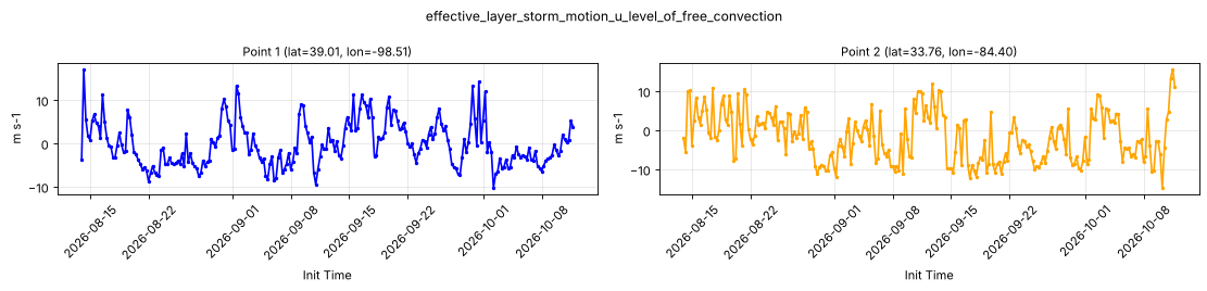 effective_layer_storm_motion_u_level_of_free_convection — full-period value time series