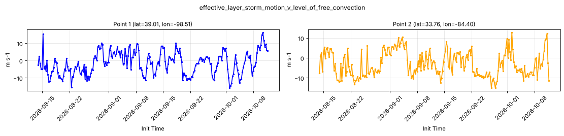 effective_layer_storm_motion_v_level_of_free_convection — full-period value time series