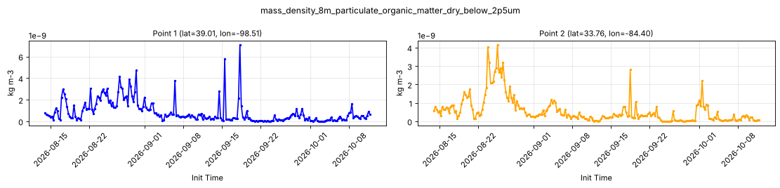 mass_density_8m_particulate_organic_matter_dry_below_2p5um — full-period value time series
