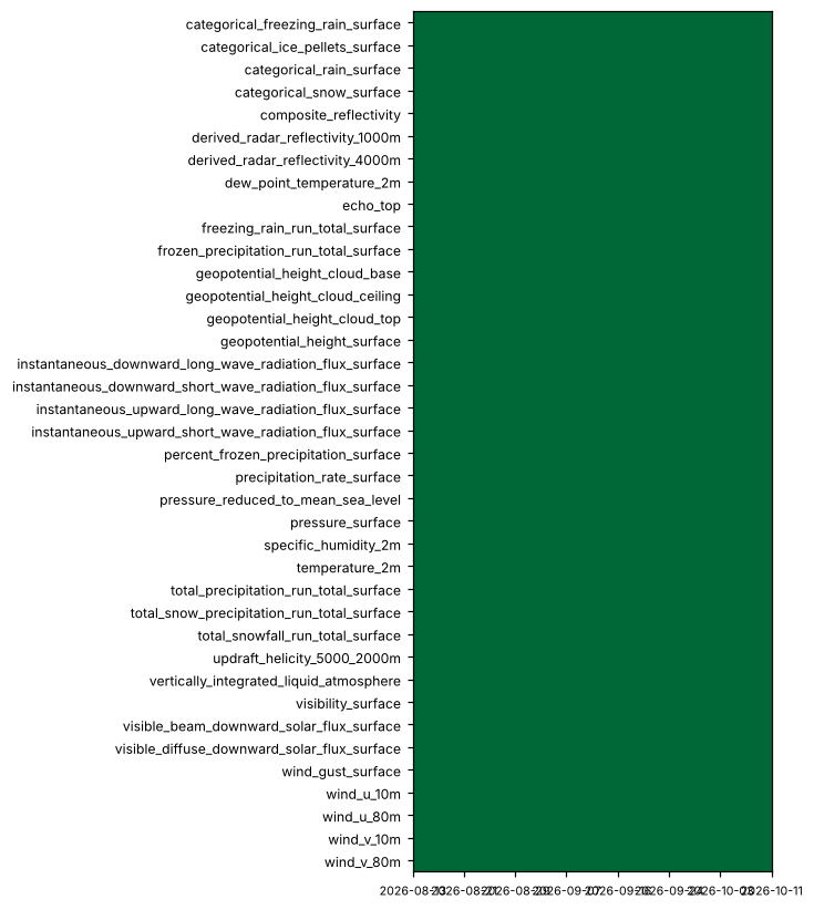 availability heatmap