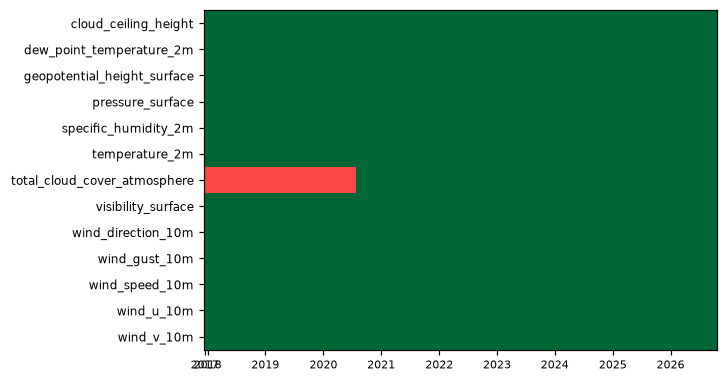 availability heatmap