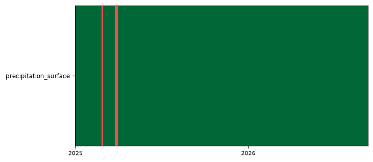 availability heatmap